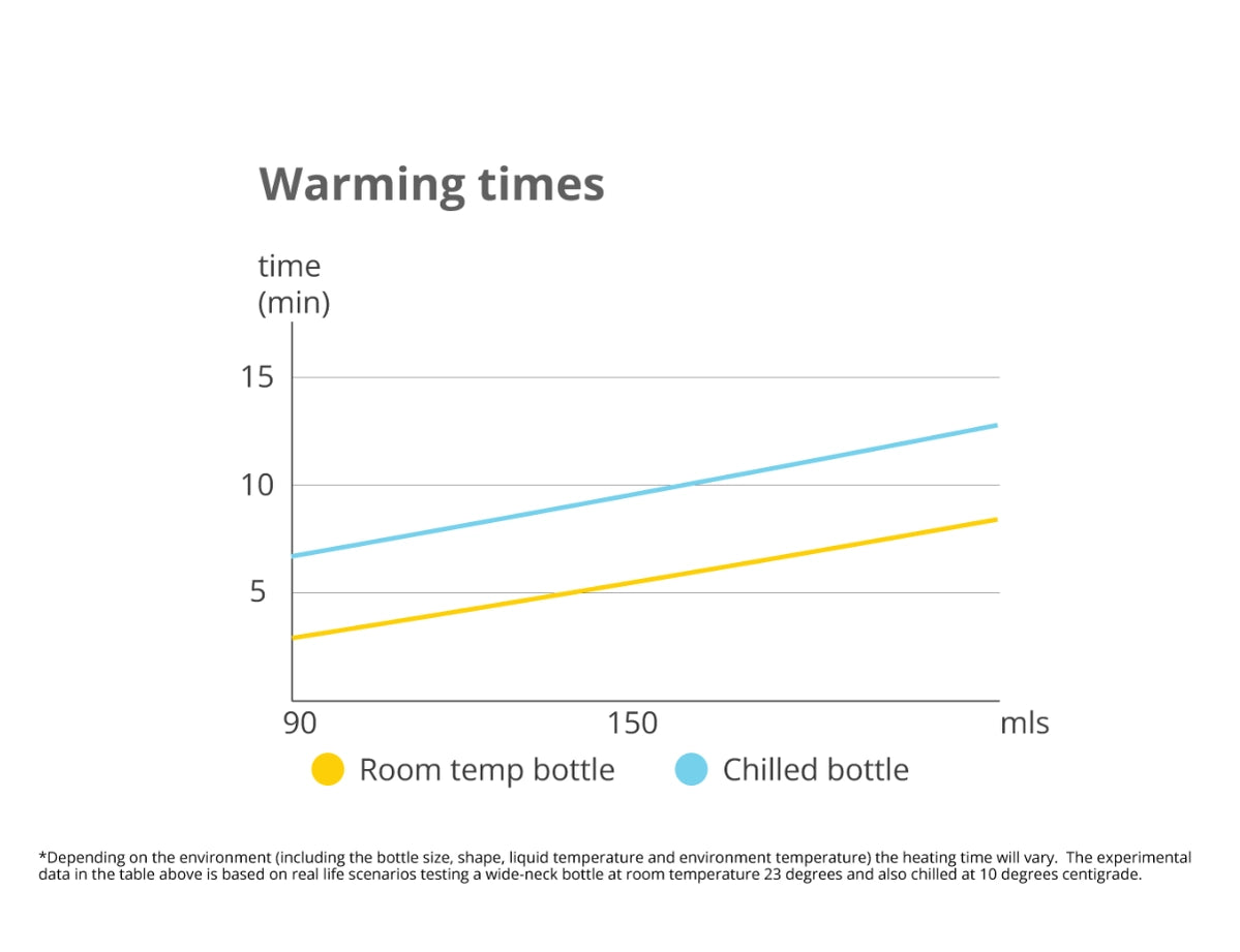 Universal Portable Bottle Warmer V2 - Breast Milk and Formula Warmer
