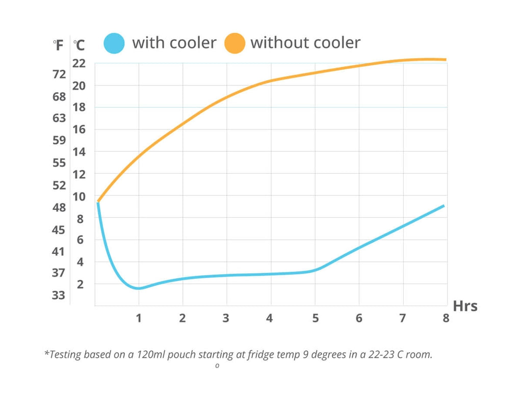 Graph comparing temperature changes with and without a cooler over time