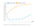Graph comparing temperature changes with and without a cooler over time